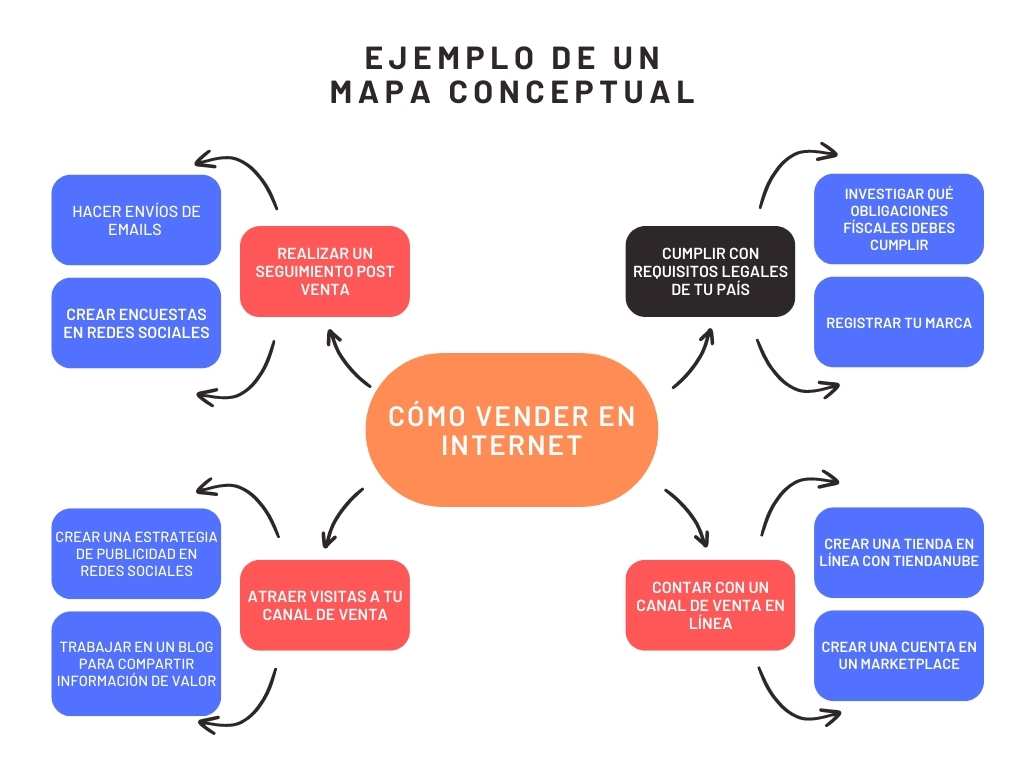Ejemplo De Mapa Conceptual Con Conectores Ejemplo De Mapa Conceptual Con Conectores